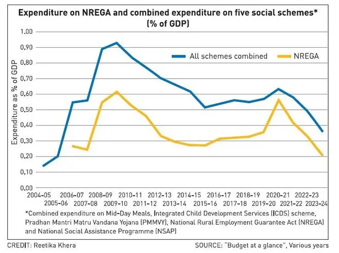 Source: “Budget at a glance”, Various years Source: “Budget at a glance”, Various years