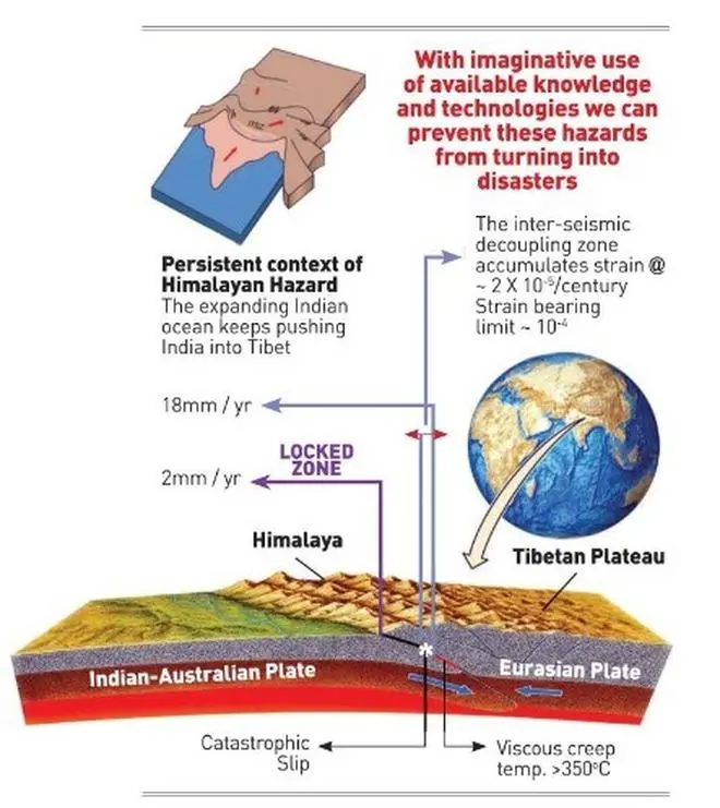Fig. 2: The persistent source of Himalayan hazards comes from the underthrusting of the Indian continental plate beneath Tibet, powered by an expanding Indian Ocean. Fig. 2: The persistent source of Himalayan hazards comes from the underthrusting of the Indian continental plate beneath Tibet, powered by an expanding Indian Ocean.