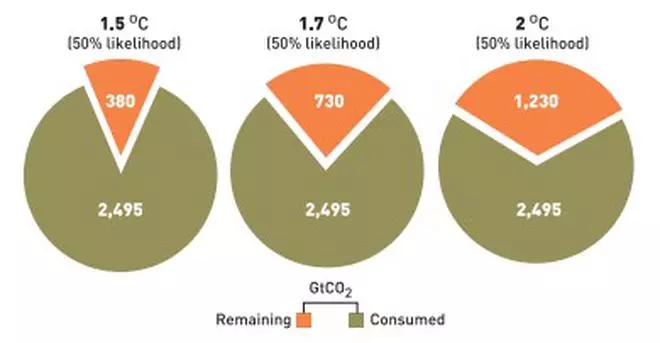 Fig. 3:  Carbon budgets available to limit global mean temperature rise to 1.5 °C, 1.7 °C, and 2°C, with emissions remaining of 380 billion tonnes CO₂, 730 billion tonnes CO₂, and 1,230 billion tonnes CO₂, respectively. These will be consumed in nine, 18, and 30 years if current emissions persist, starting in 2023.