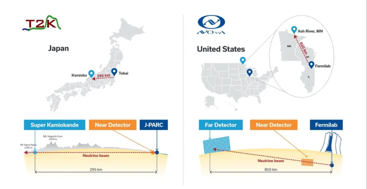 জাপানে T2K (বামে) এবং মার্কিন যুক্তরাষ্ট্রে NOvA (ডানদিকে) উভয়ই দীর্ঘ-বেসলাইন পরীক্ষা: তারা প্রত্যেকে নিউট্রিনোর একটি তীব্র রশ্মি নিক্ষেপ করে যা নিউট্রিনো উত্সের কাছাকাছি একটি কাছাকাছি ডিটেক্টর এবং কয়েকশো কিলোমিটার দূরে একটি দূরের আবিষ্কারক উভয়ের মধ্য দিয়ে যায়। উভয় পরীক্ষাই নিউট্রিনোর আচরণ এবং বৈশিষ্ট্য সম্পর্কে জানতে প্রতিটি ডিটেক্টরে রেকর্ড করা ডেটা তুলনা করে। জাপানে T2K (বামে) এবং মার্কিন যুক্তরাষ্ট্রে NOvA (ডানদিকে) উভয়ই দীর্ঘ-বেসলাইন পরীক্ষা: তারা প্রত্যেকে নিউট্রিনোর একটি তীব্র রশ্মি নিক্ষেপ করে যা নিউট্রিনো উত্সের কাছাকাছি একটি কাছাকাছি ডিটেক্টর এবং কয়েকশো কিলোমিটার দূরে একটি দূরের আবিষ্কারক উভয়ের মধ্য দিয়ে যায়। উভয় পরীক্ষাই নিউট্রিনোর আচরণ এবং বৈশিষ্ট্য সম্পর্কে জানতে প্রতিটি ডিটেক্টরে রেকর্ড করা ডেটা তুলনা করে।