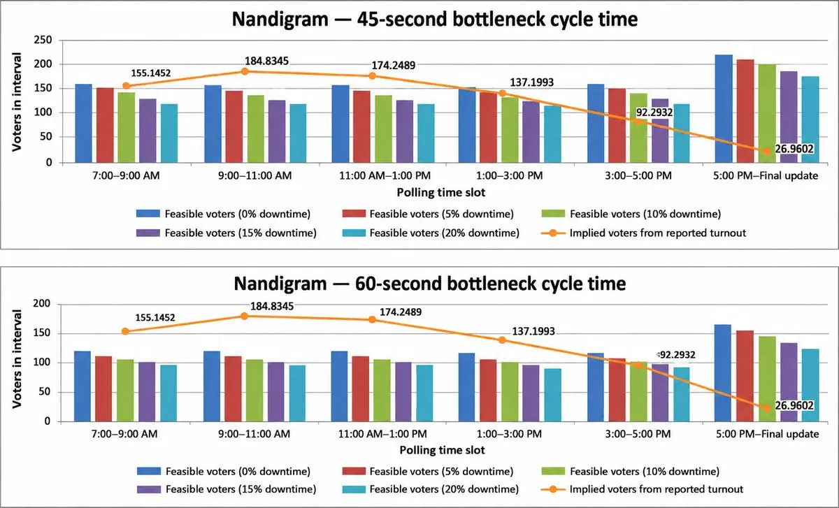Each chart compares interval-wise implied voters from reported turnout with feasible voters under downtime scenarios at a fixed bottleneck cycle time.