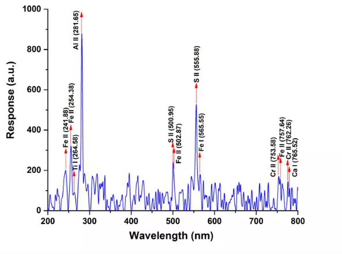 Figure 3:  The first in situ close-range LIBS emission spectrum of the lunar surface. The peaks due to emission lines of different elements—iron (Fe), titanium (Ti), aluminium (Al), sulphur (S), chromium (Cr), calcium (Ca)—are marked.