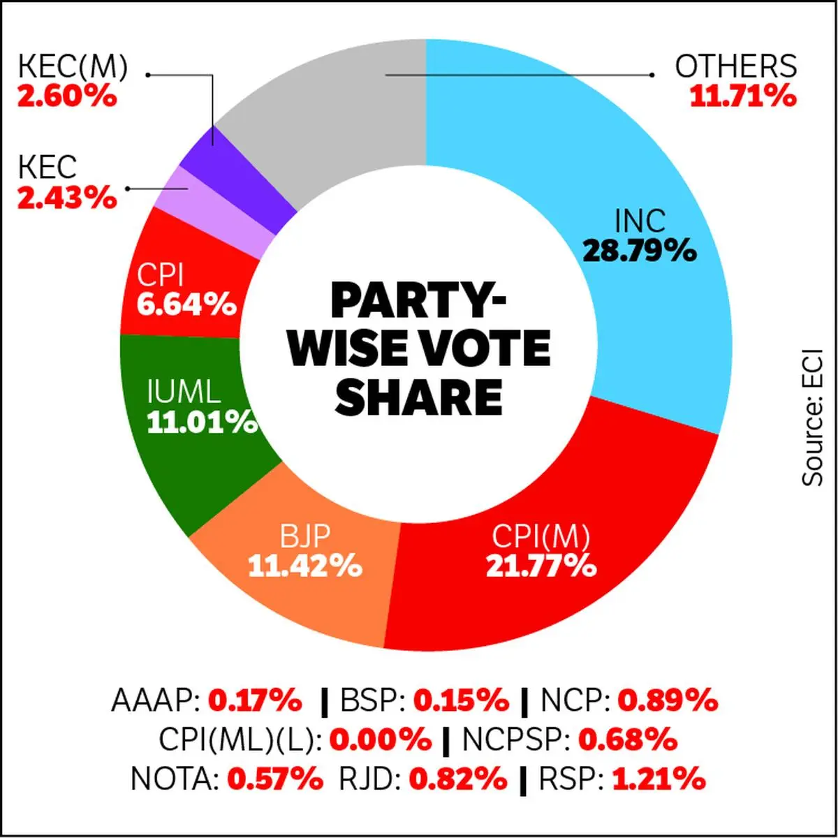 Kerala Election Results 2026: UDF Landslide Ends Communist Rule as the Last Left Citadel Falls 2 Kerala%20vote%20share