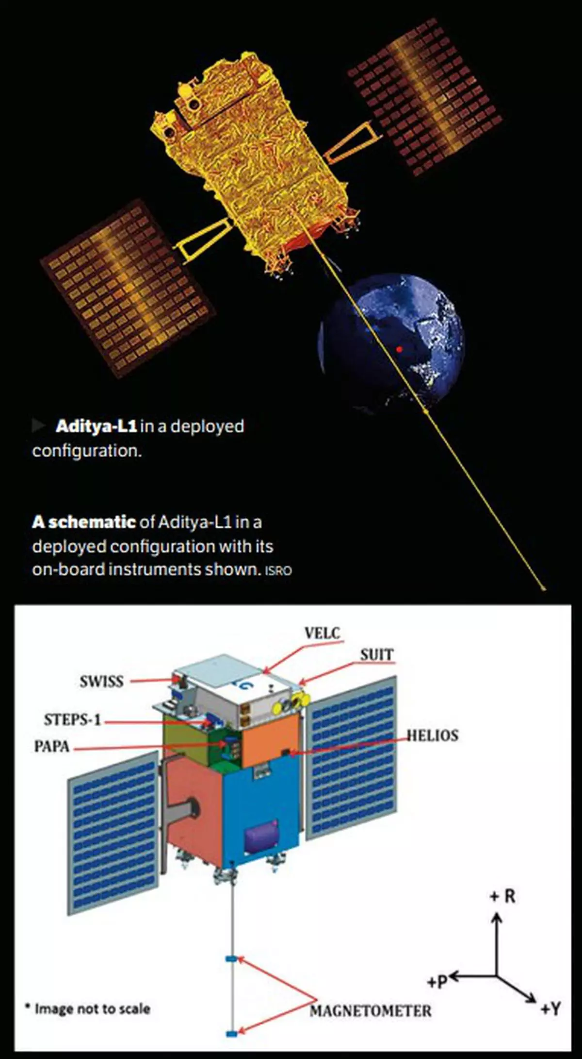 (Top) Aditya-L1 in a deployed configuration, and a schematic of Aditya-L1 in a deployed configuration with its on-board instruments shown.