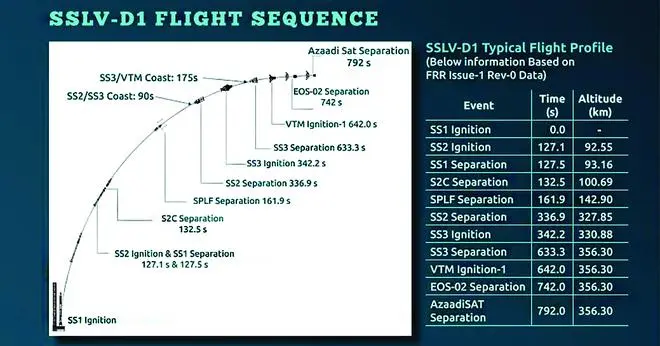 The planned flight profile of SSLV-D1. As indicated in the graphic, the figures are based on the Flight Readiness Review (FRR) and are not the final planned flight profile. The planned flight profile of SSLV-D1. As indicated in the graphic, the figures are based on the Flight Readiness Review (FRR) and are not the final planned flight profile.