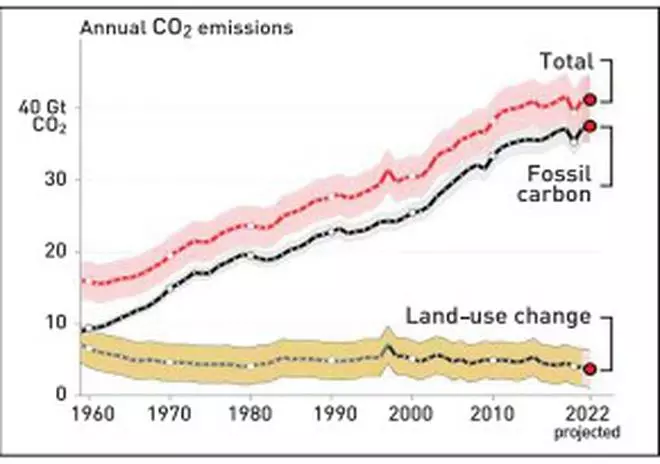 Fig. 2: CO₂ emissions (gigatonnes of CO₂ = billion tonnes of CO₂) from global fossil carbon and land-use change.