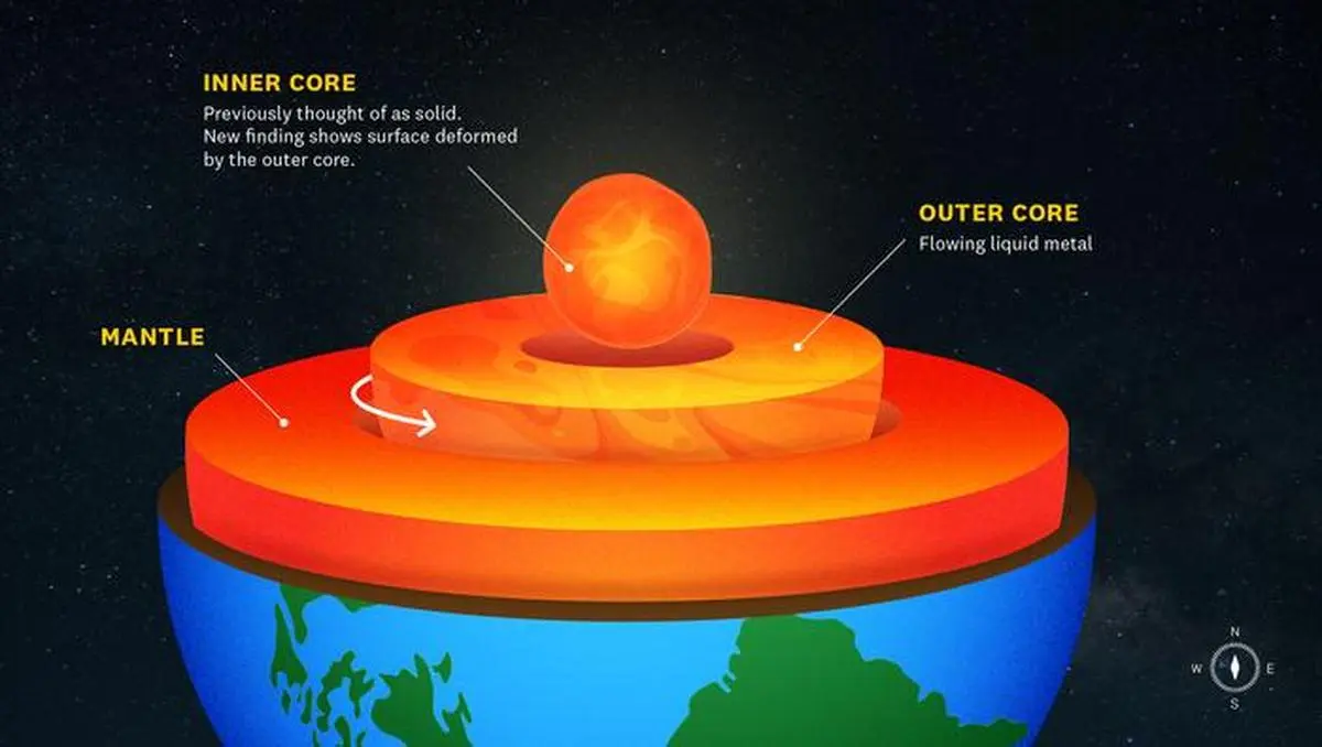 The earth’s internal layers including the mantle, outer core and inner core. New research shows the inner core undergoes structural transformation likely caused by outer core disturbance.