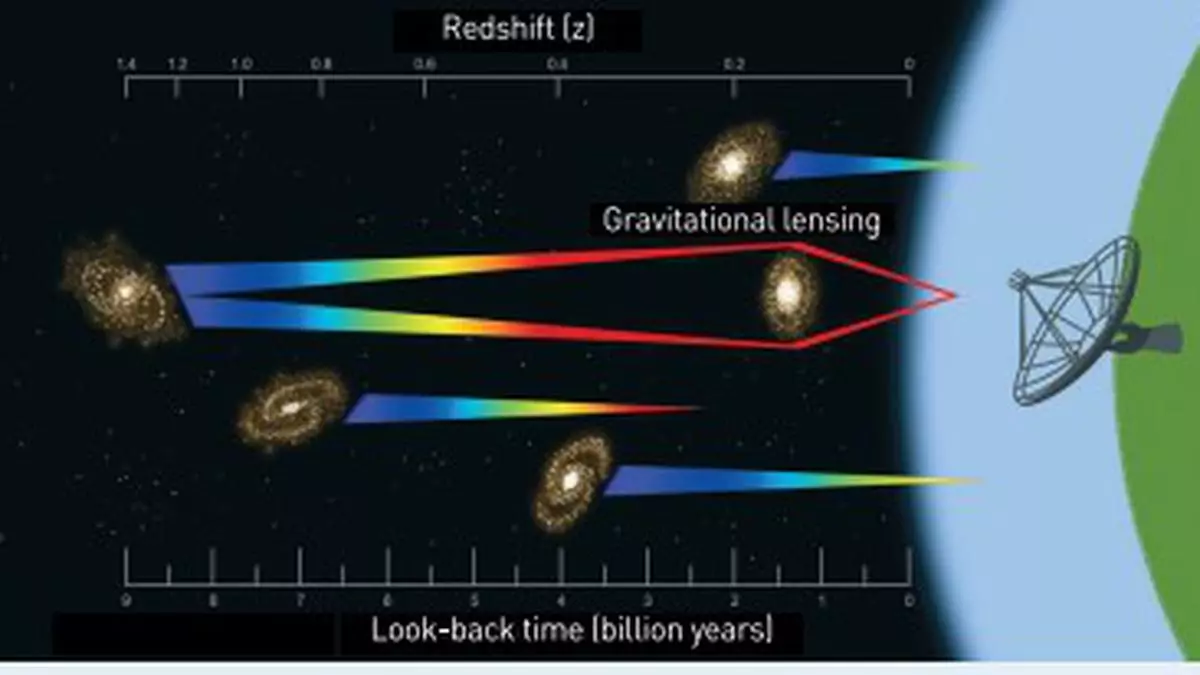 SCIENCE NOTEBOOK | Radio signal emitted by atomic hydrogen in distant galaxy detected