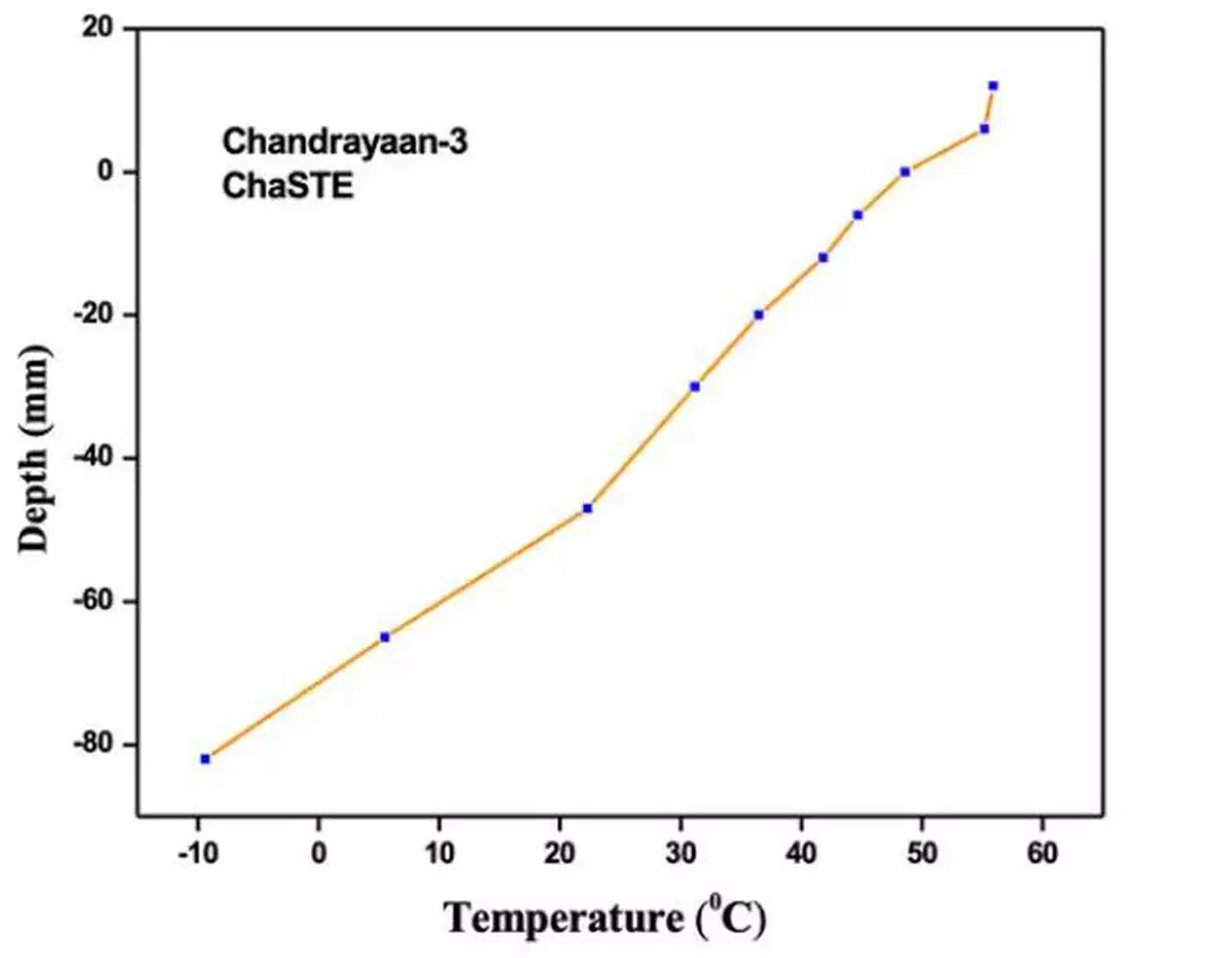 Figure 2: Variation of temperature on the lunar surface with increasing depth.