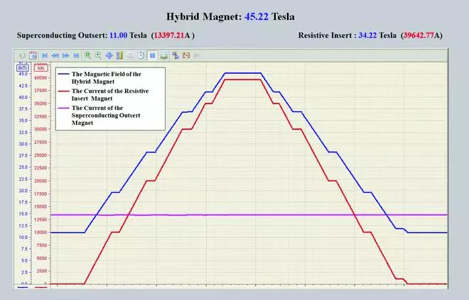 The graph shows the magnetic field strength contributions and record. 