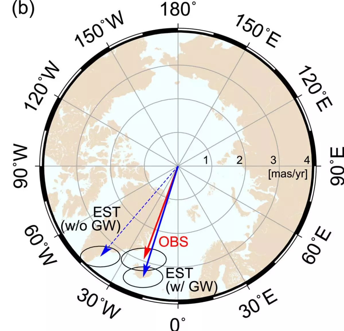 The figure compares the observed polar motion (red arrow, “OBS”) to the modelling results without (dashed blue arrow) and with (solid blue arrow) groundwater mass redistribution.  