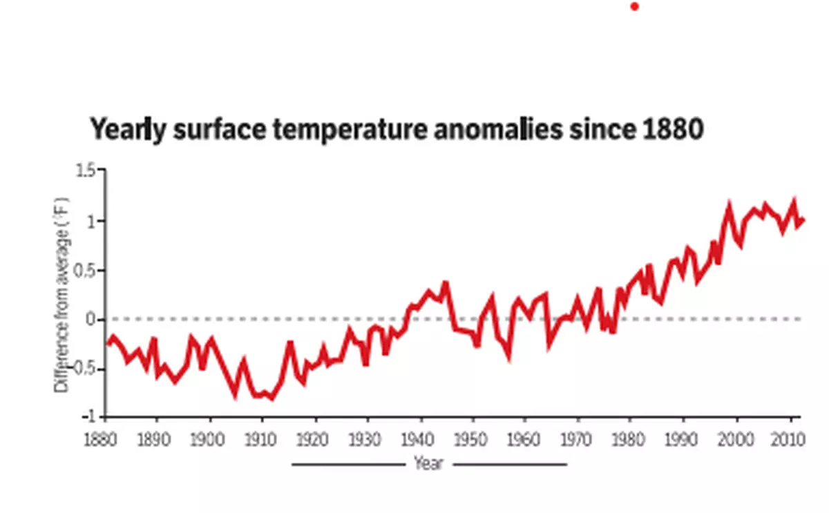 Yearly surface temperatures since 1880 compared with the 20th-century (1901-2000) average (dashed line at zero). Since 2000, temperatures have been warmer than average, but they did not increase significantly. 