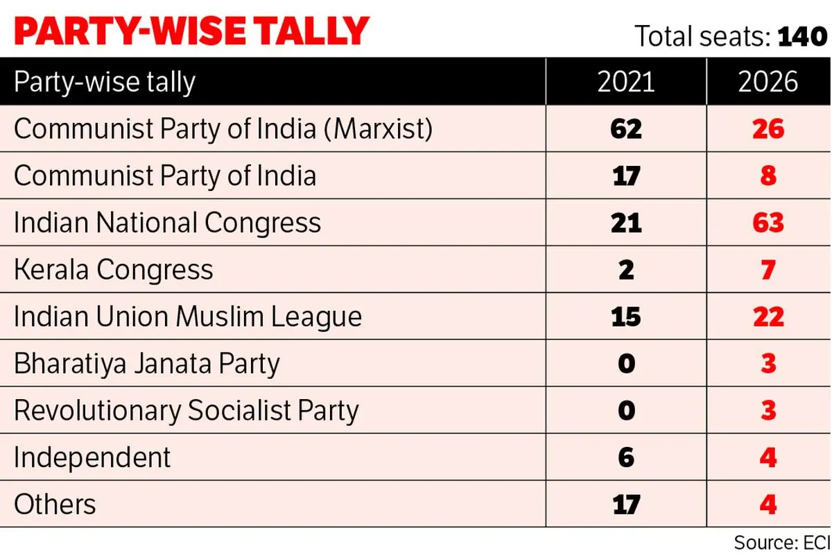 Kerala Election Results 2026: UDF Landslide Ends Communist Rule as the Last Left Citadel Falls 1 Kerala%20tally