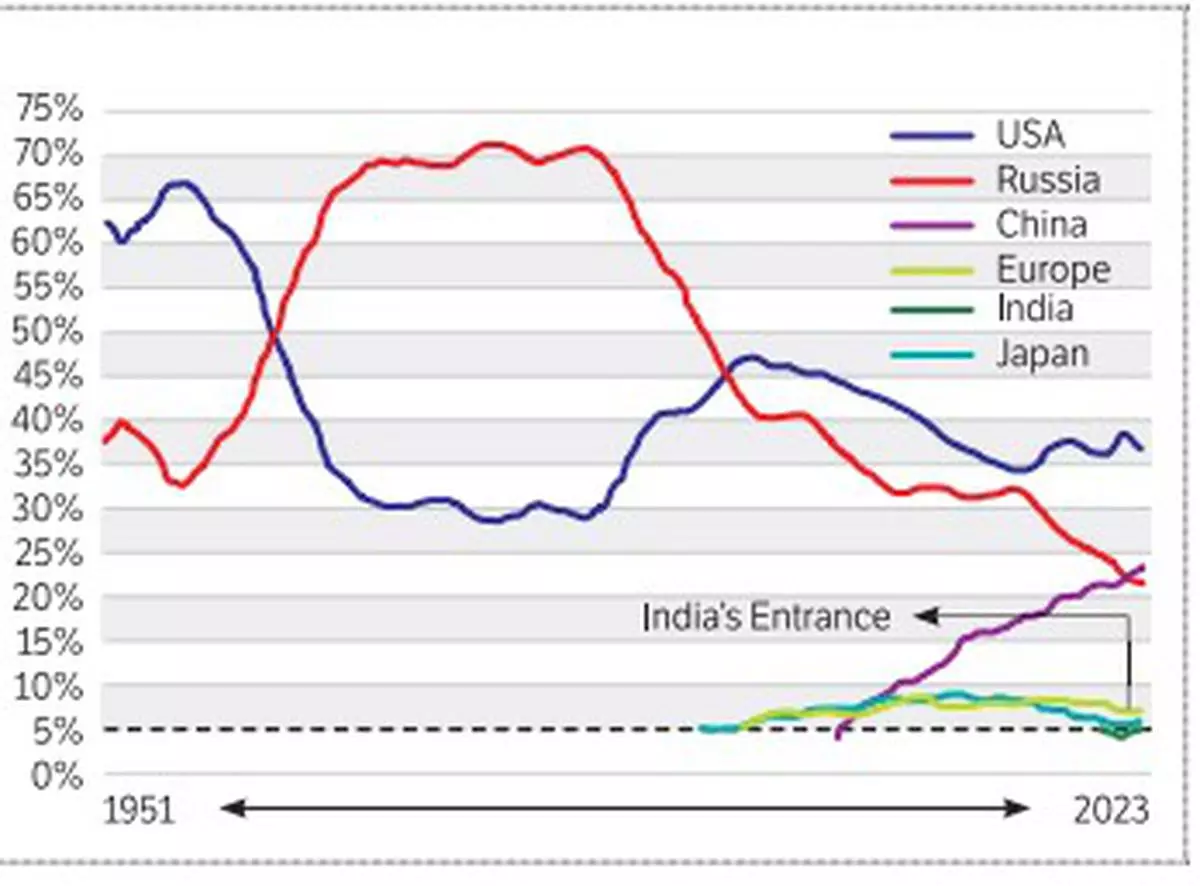  Figure 1: The “space power” share of the great space powers. 