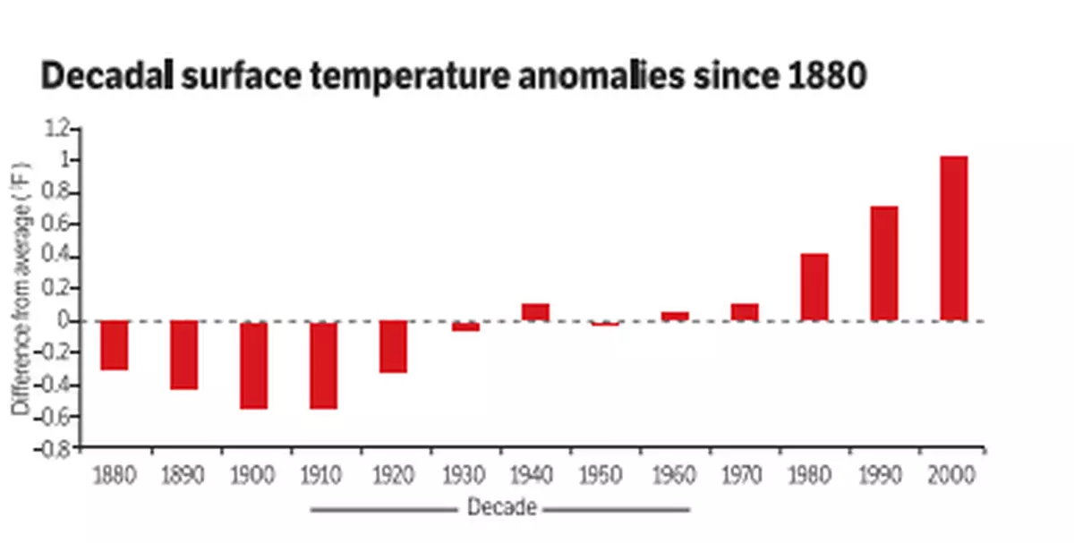  Surface temperatures each decade since 1880 compared with the 20th-century (1901-2000) average (dashed line at zero). Each of the last three decades was the warmest on record at the time, and each was warmer than the last. 