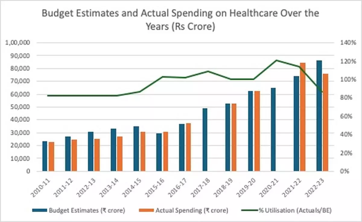 Budget Estimates and Actual Spending on Healthcare over the years (in Rs. crore) (Source: CDPP)