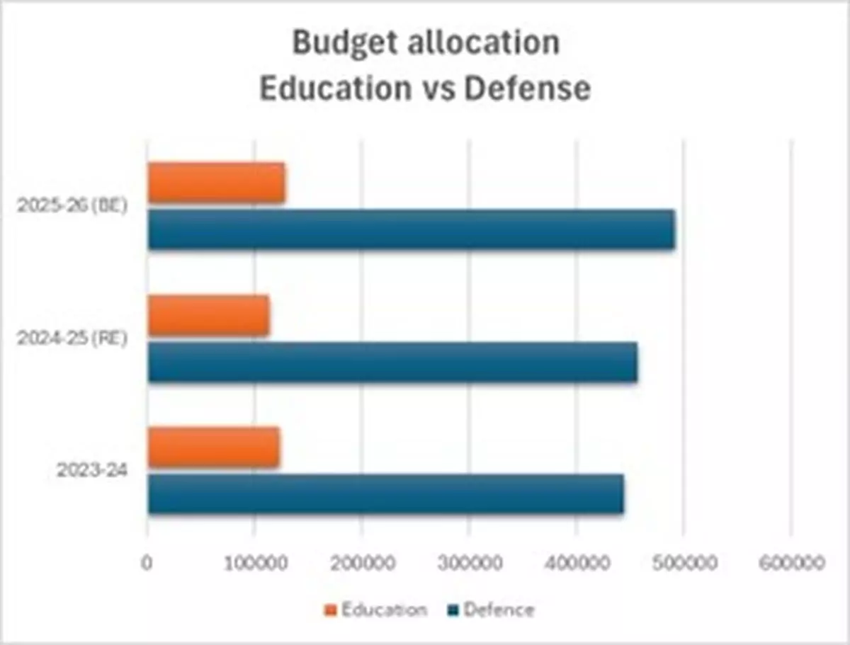 Budget allocation: Education vs Defence. (Source: Budget 2025-26)