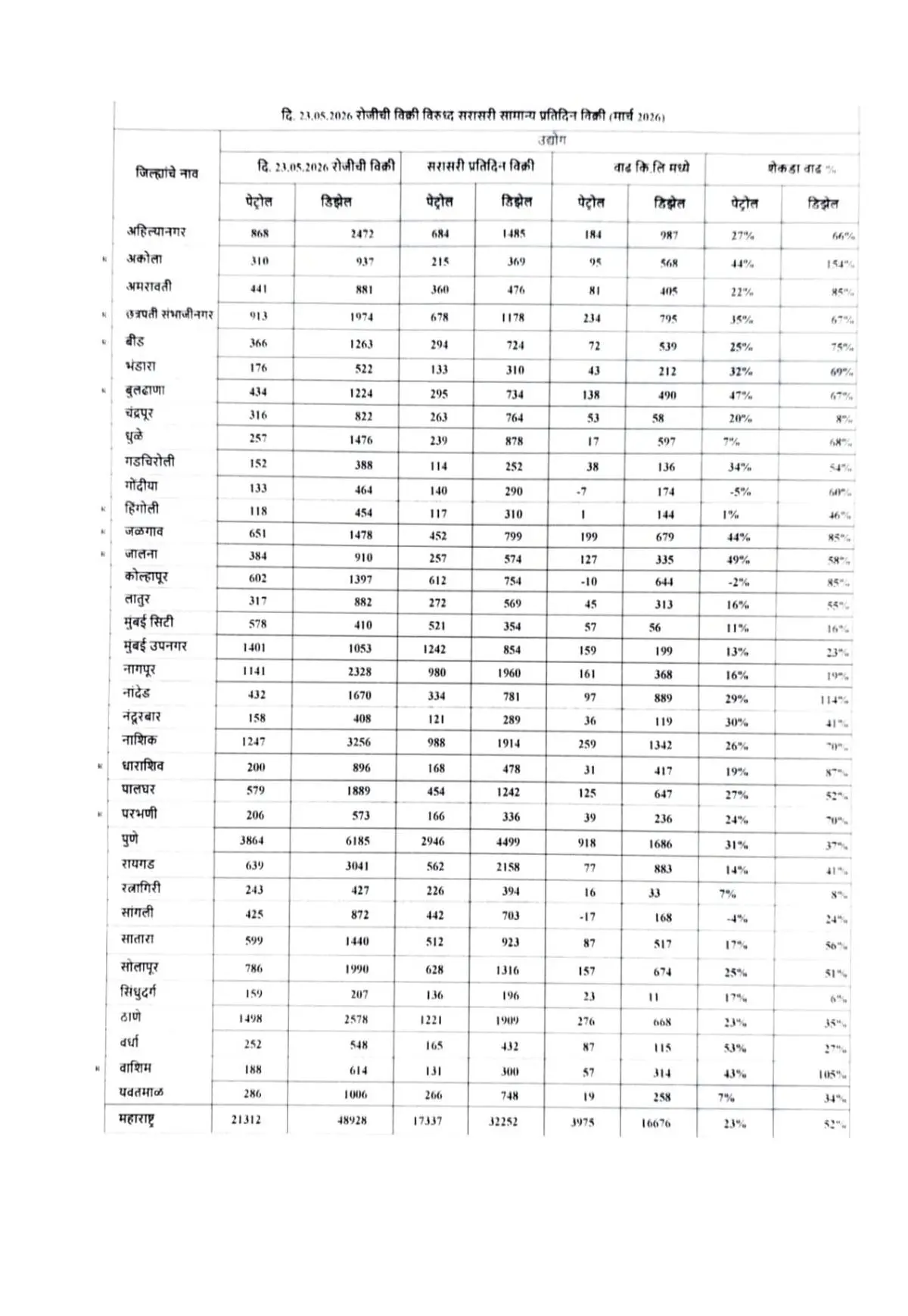 A chart of diesel and petrol sale hike shared by the Maharashtra State government. 