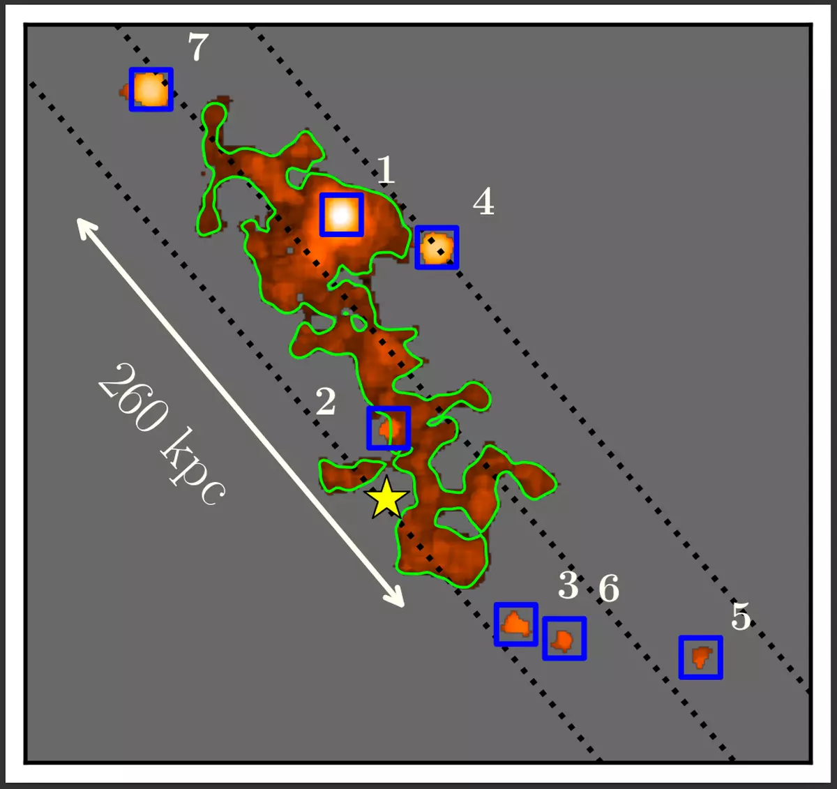 The seven galaxies, highlighted in blue boxes, detected with MUSE exhibit a striking linear alignment, indicating an underlying filamentary structure. This alignment is remarkably mirrored by an 8,47,600 light-years-long Lyman-alpha nebula emanating from the giant filament. The yellow star pinpoints the location of the background quasar, whose light served as a probe to measure the metallicity of the filament, confirming its primordial nature.